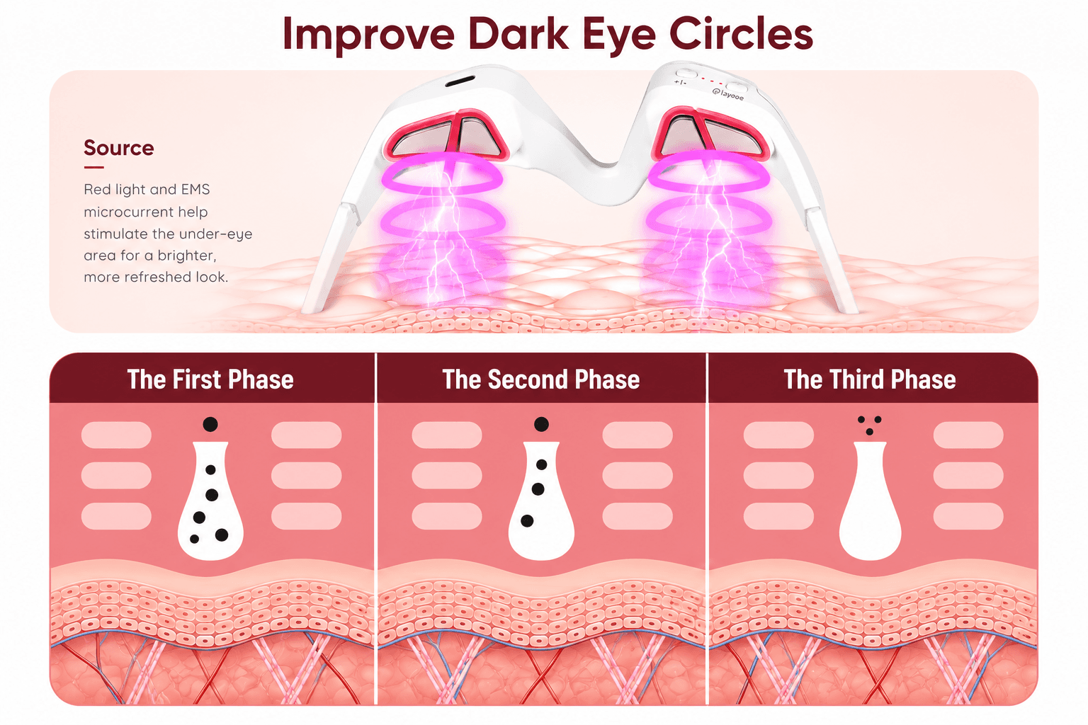 How EyeRevive improves dark eye circles — 3 phases